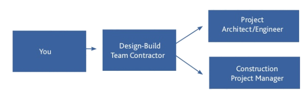 diagram of project responsibility